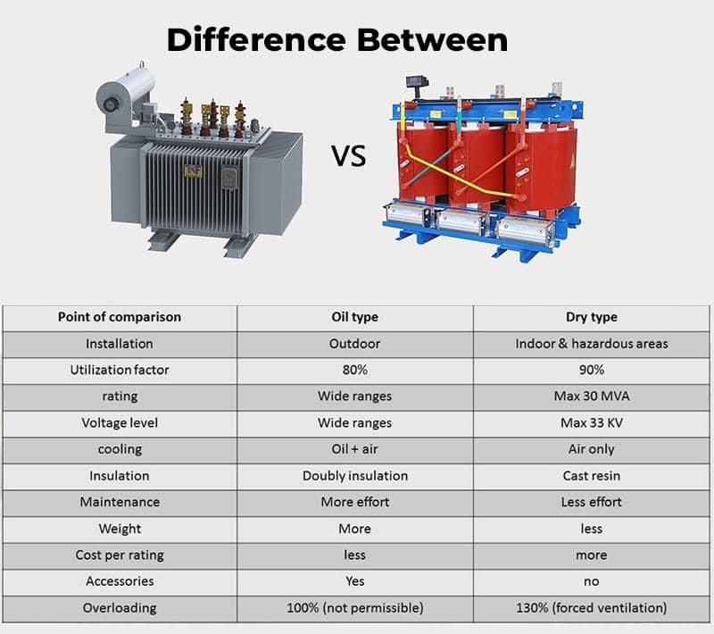 How Should Buyers Evaluate Dry Type Transformer Specifications?