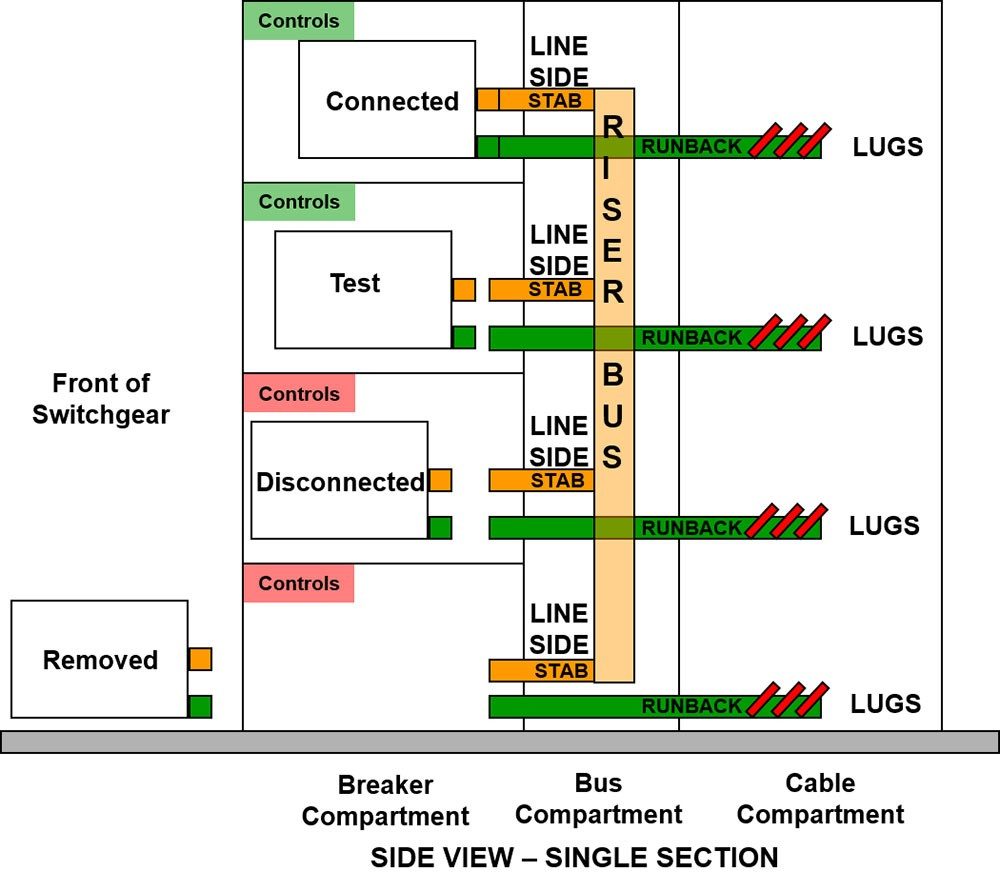 Low Voltage Switchgear Fundamentals