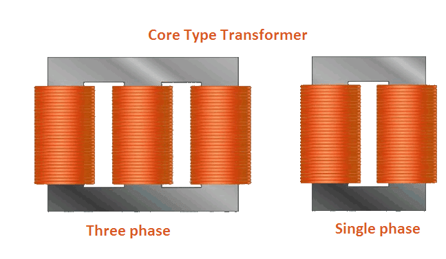 Which Materials Perform Best For Core Type Transformer?