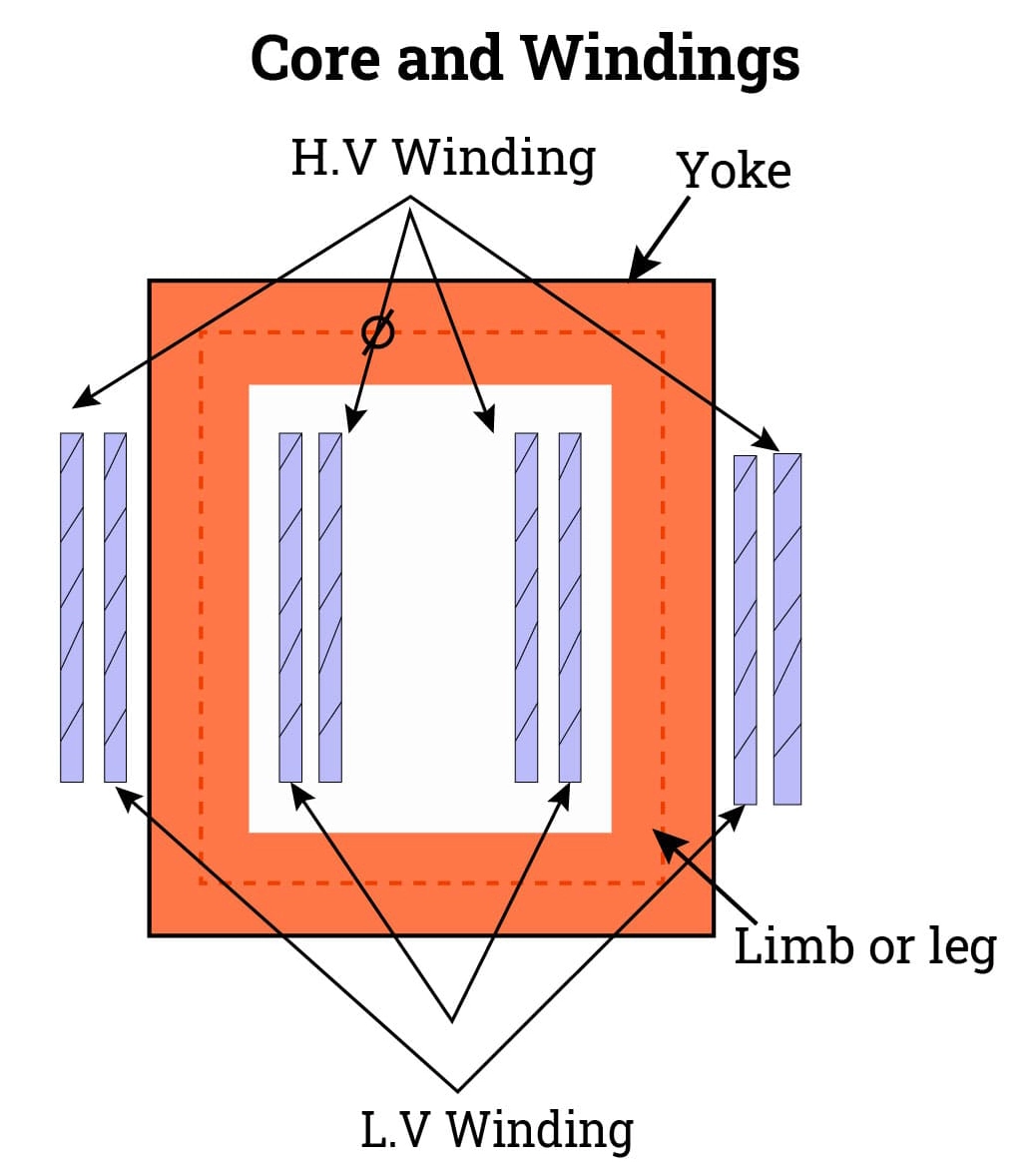 Core And Windings